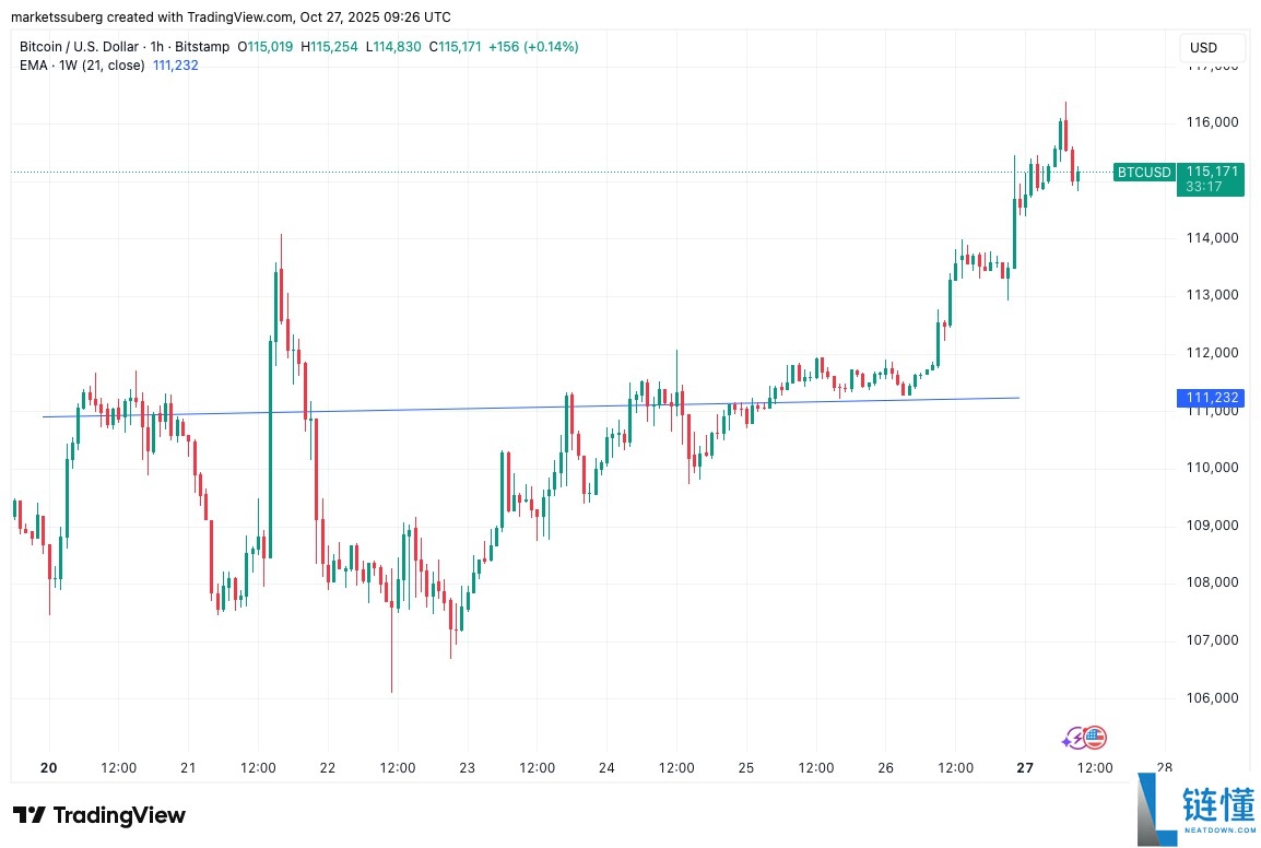 BTC价格瞄准创纪录的月度收盘：本周比特币需要了解的5件事详细解读
