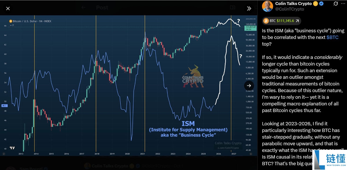 ISM制造业数据详细分析：比特币（BTC）周期可能超出历史常态