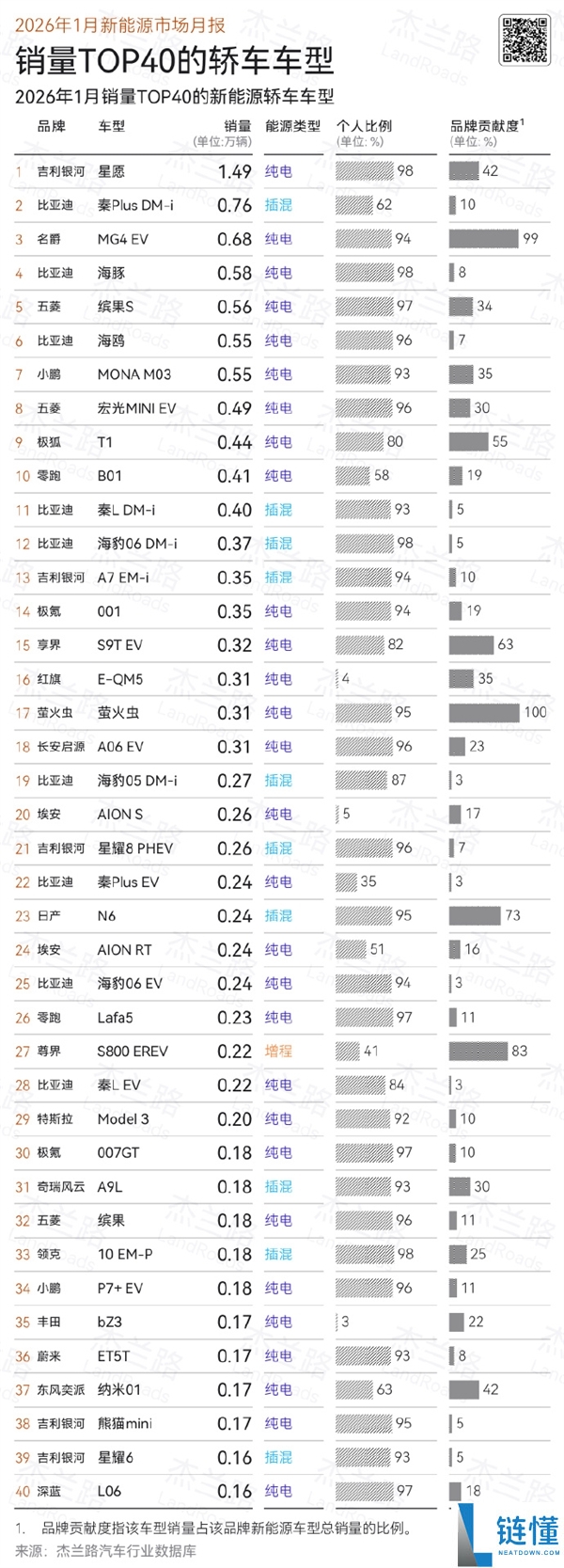 YU7卖的太好,2026年1月新动力车销量：比亚迪第一 小米力压问界第二