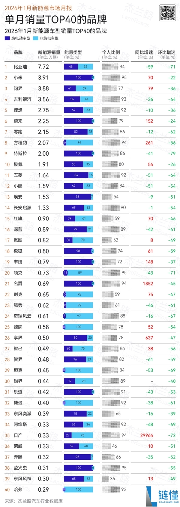 YU7卖的太好,2026年1月新动力车销量：比亚迪第一 小米力压问界第二