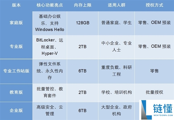 家庭版/专业版/教育版/企业版,一文看懂Windows版本该怎样选