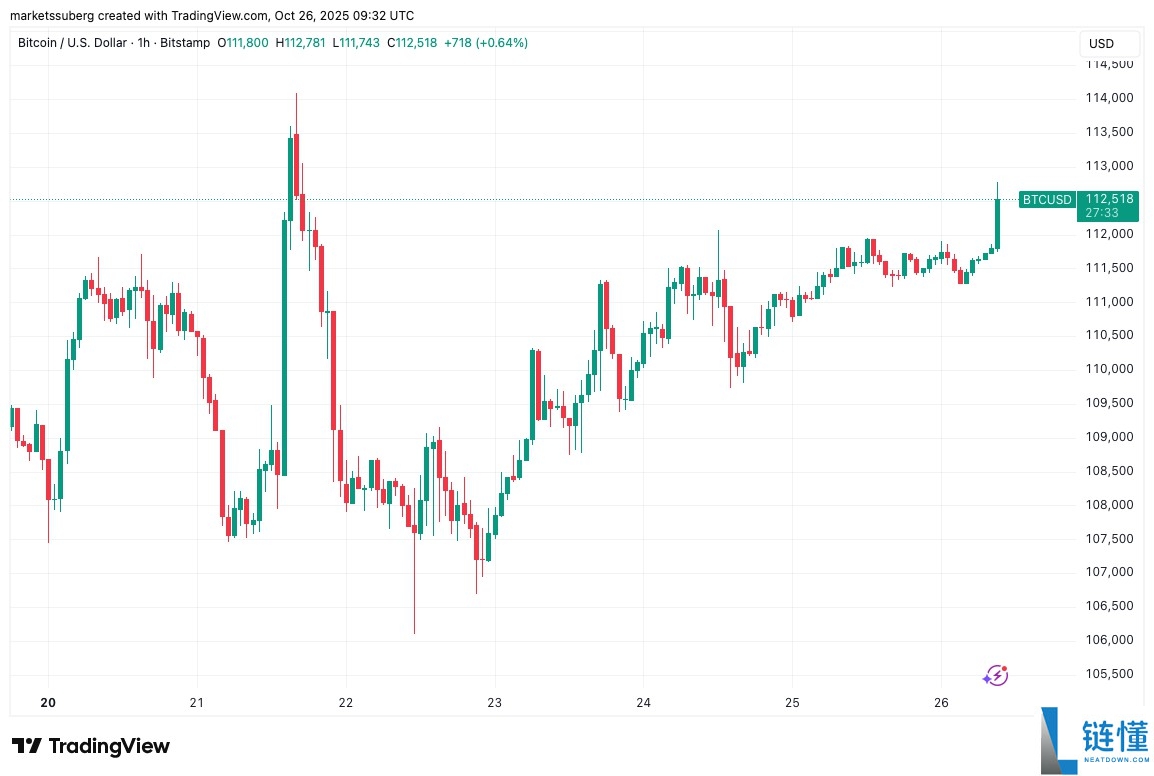 比特币（BTC）价格开始突破1.12万美元，美联储降息几率超过98%