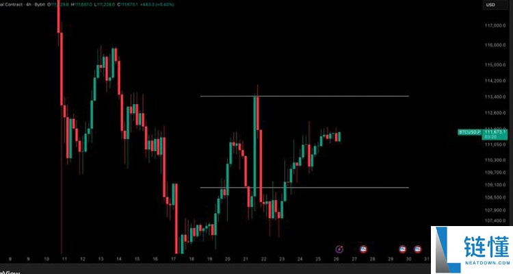 比特币（BTC）价格开始突破1.12万美元，美联储降息几率超过98%
