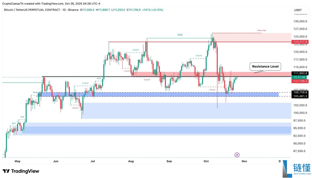 比特币（BTC）价格开始突破1.12万美元，美联储降息几率超过98%