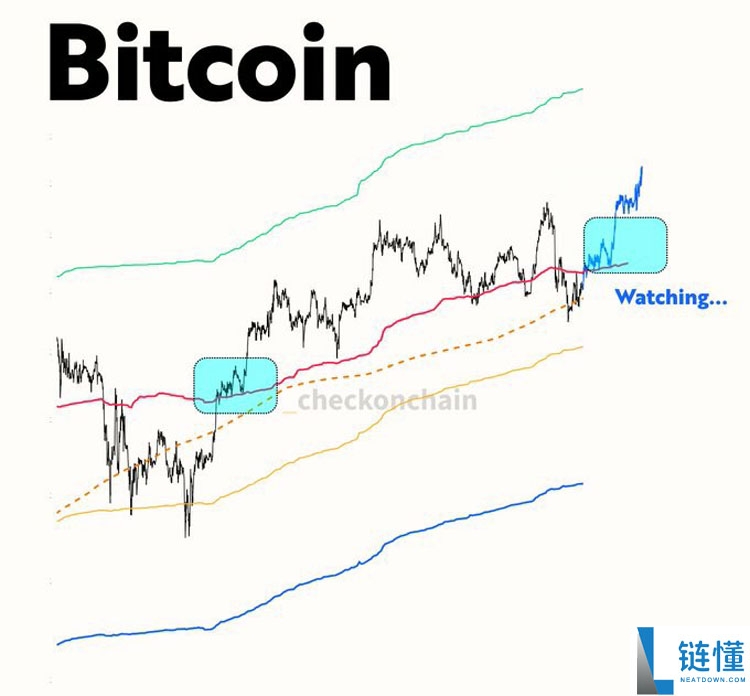 比特币（BTC）价格开始突破1.12万美元，美联储降息几率超过98%