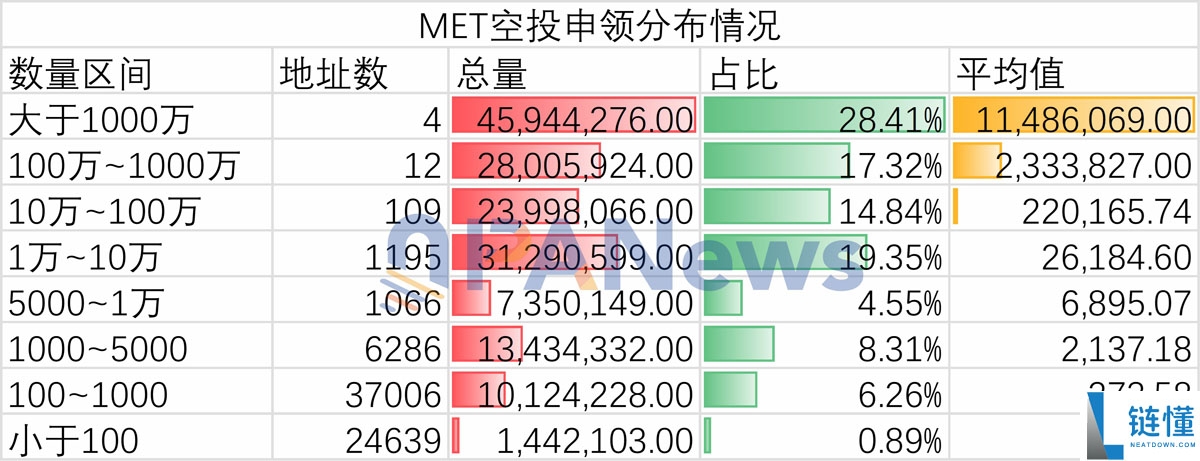 一文详细了解Meteora空投4个巨鲸地址领走28.5% 超6万散户仅分7%