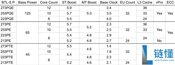 LGA-1700最后的疯狂,酷睿200E参数暴光：12个大核24线程主频5.9GHz