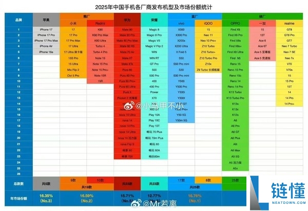 2025年手机厂商一共发了若干新机：苹果只要5款 OPPO多达45款