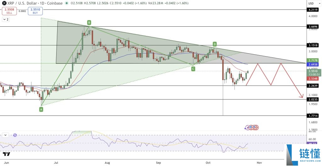 瑞波币（XRP）行情前瞻：美通胀放缓或成助推器 目标直指$2.80