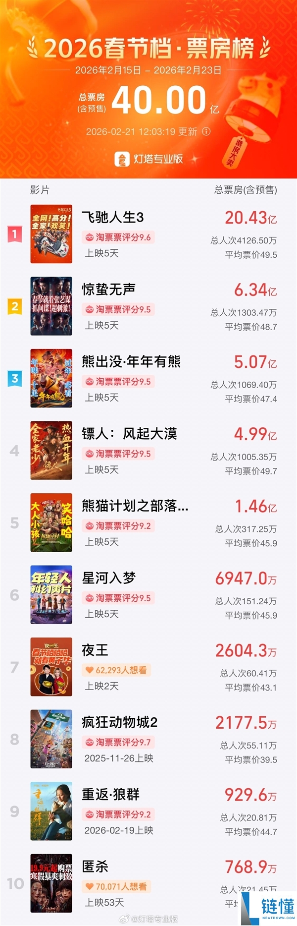 2026年春节档片子总票房破40亿：《奔驰人生3》断档第一