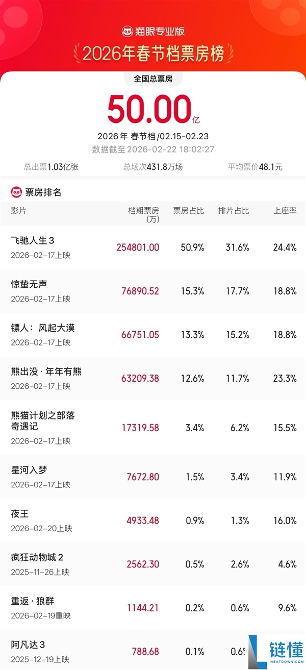 2026年春节档档期总票房破50亿,《奔驰人生3》独有过半：成本年首部爆款