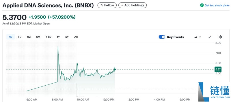 一文了解BNB财库竞赛加速 Applied DNA和CEA Industries扩大持仓