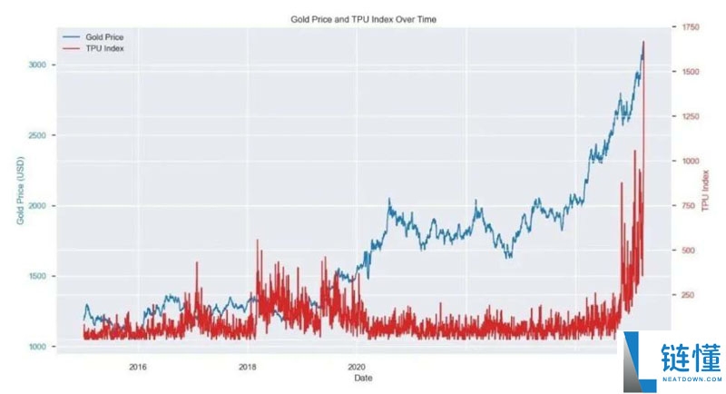 当黄金领涨时 我们为何仍坚定配置比特币（BTC）？一文了解