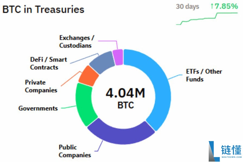 当黄金领涨时 我们为何仍坚定配置比特币（BTC）？一文了解