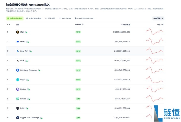 加密货币交易所如何选择?2025年全球十大交易平台深度解析