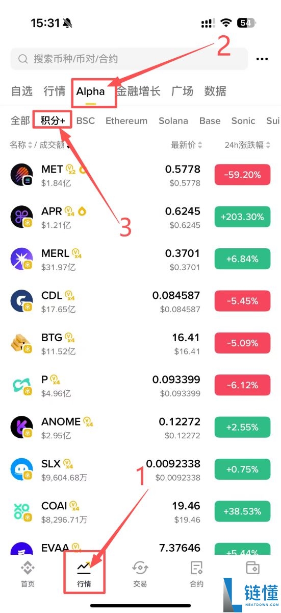 币安Alpha收益破新高？ Binance Alpha刷分最佳策略与现况利弊分析