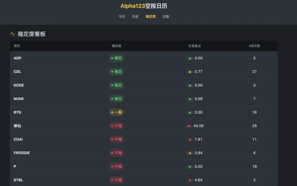 币安Alpha收益破新高？ Binance Alpha刷分最佳策略与现况利弊分析