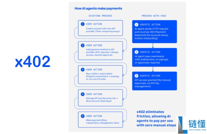 下一个百倍叙事?Coinbase推出的x402协议到底是什么?一文简单介绍