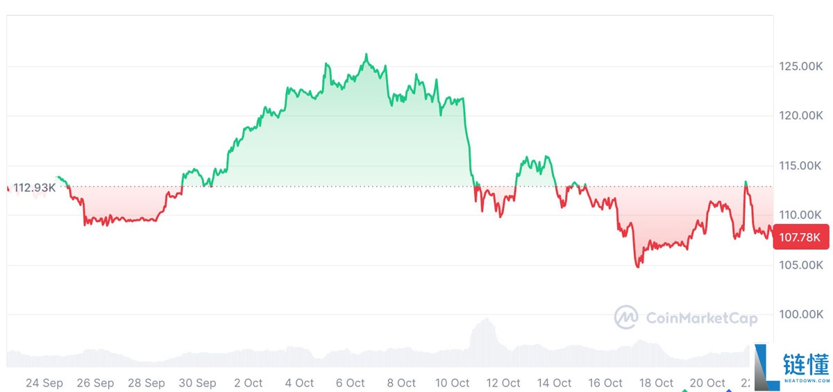 迈克·诺沃格拉茨质疑比特币（BTC）年底25万美元目标：除非发生"大量疯狂的事情