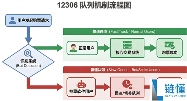 候补7天都没抢到票,但我终究搞懂了12306：它太难了
