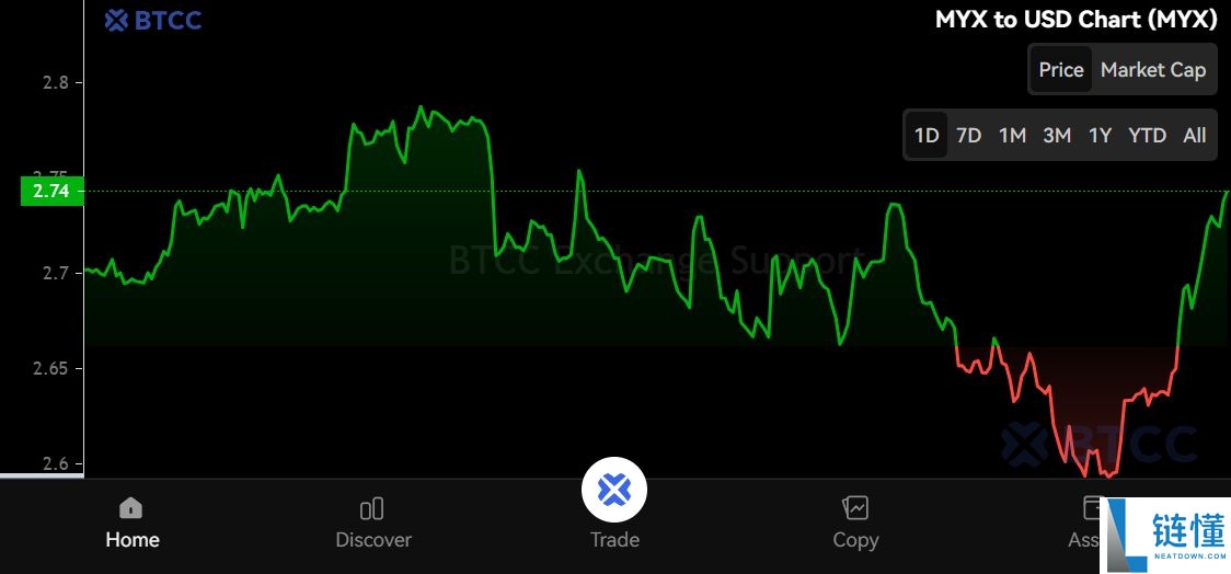 什么是MYX Finance（MYX）币？怎么买？MYX代币经济学、空投及价格预测