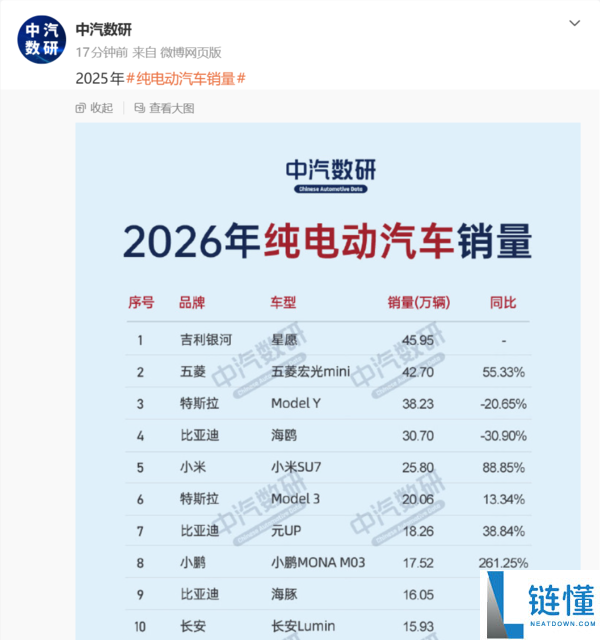 吉祥星愿取得2025年纯电动汽车销量冠军 Model Y第三