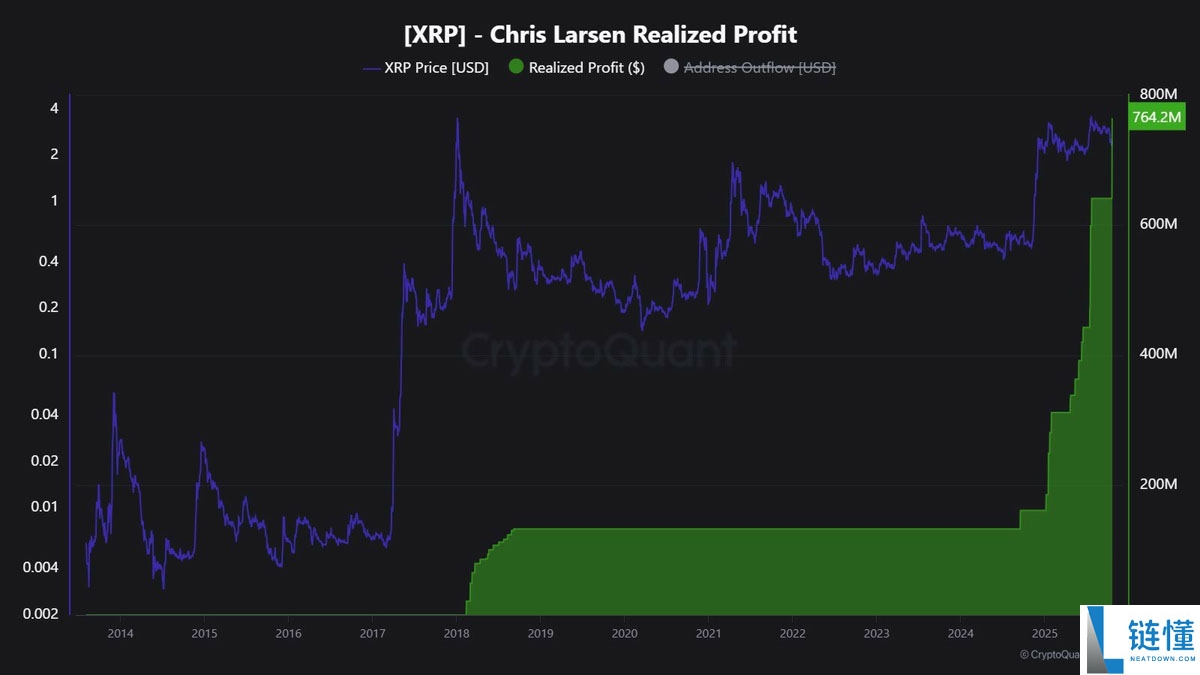 瑞波联合创始人在高位持续“套现”:这会影响瑞波币(XRP)价格吗?一文了解