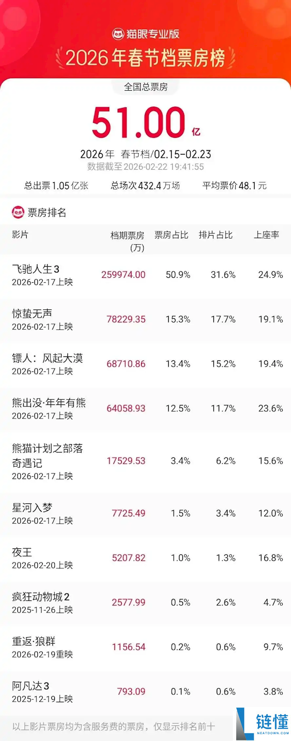 春节档新片豆瓣评分出炉：《镖人》第一 《奔驰人生3》降至7.4分暂居第二