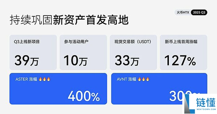 火币HTX发布2025 Q3成绩单详细分析：平台交易量增长25%、$HTX代币销毁创新高