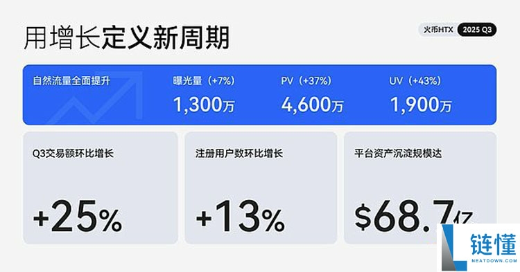 火币HTX发布2025 Q3成绩单详细分析：平台交易量增长25%、$HTX代币销毁创新高
