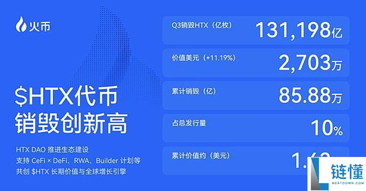 火币HTX发布2025 Q3成绩单详细分析：平台交易量增长25%、$HTX代币销毁创新高