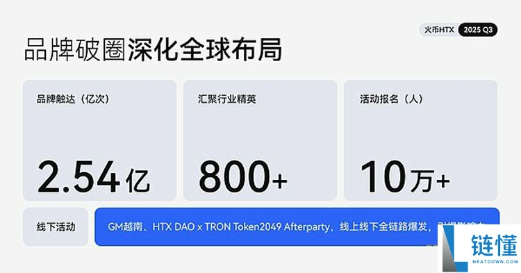 火币HTX发布2025 Q3成绩单详细分析：平台交易量增长25%、$HTX代币销毁创新高