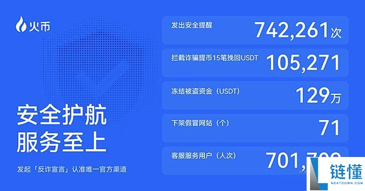 火币HTX发布2025 Q3成绩单详细分析：平台交易量增长25%、$HTX代币销毁创新高