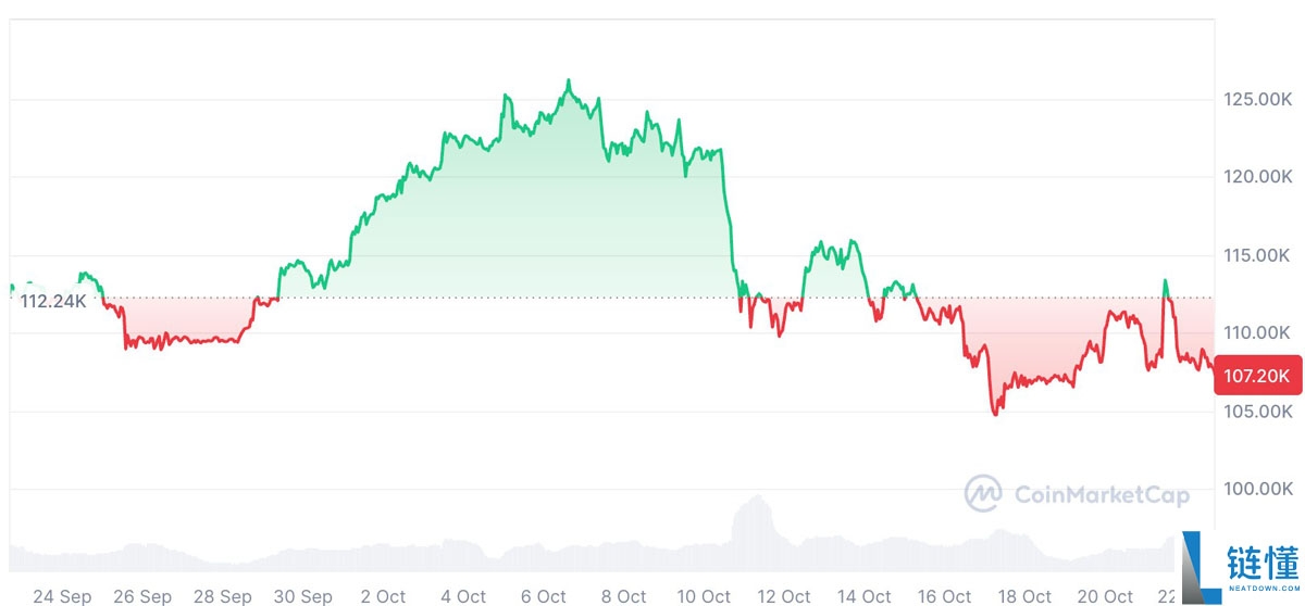 一文详细了解比特币ETF冷淡情绪正施压BTC关键支撑位