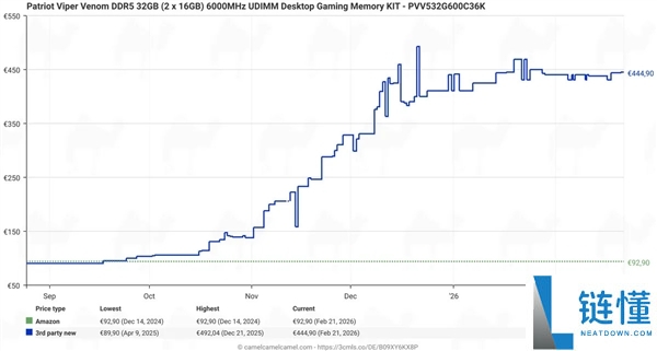 DDR5内存竟然最先降价了,