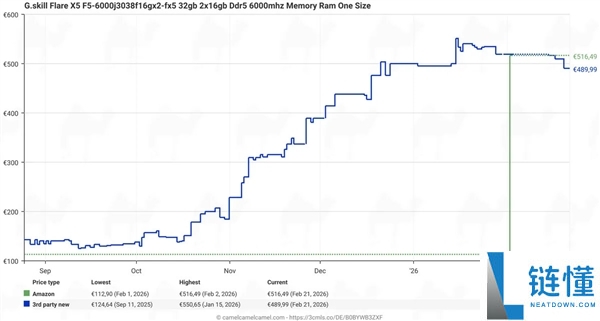 DDR5内存竟然最先降价了,