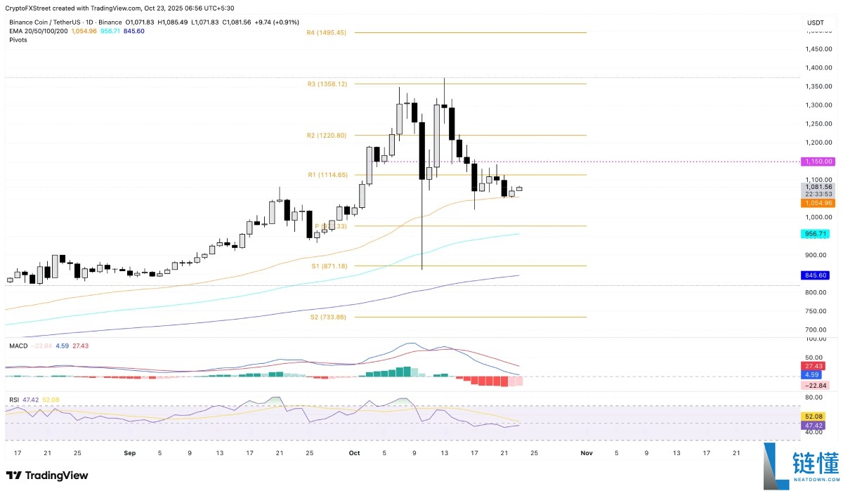 山寨币价格预测:HYPE下降三角突破,BNB,XMR随势反弹