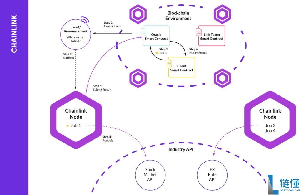 什么是Chainlink(LINK)币？怎么买？LINK工作原理、功能、前景及价格预测