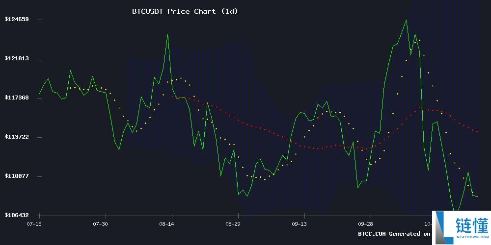 BTC价格预测：2025年将达到130,000 USDT，并可能即将反弹