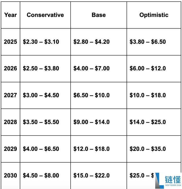 XRP是什么？未来前景如何？XRP (瑞波币)2025, 2026–2030年价格预测