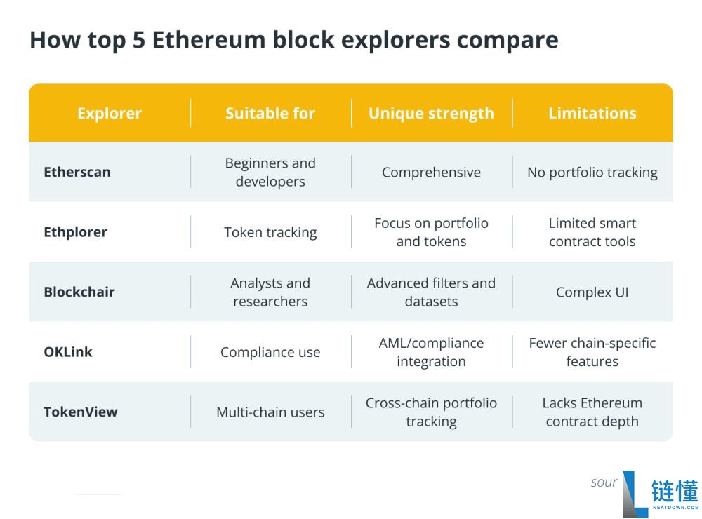以太坊(ETH)区块浏览器有哪些？该如何选择？2025 年最值得使用的五大以太坊区块浏览器