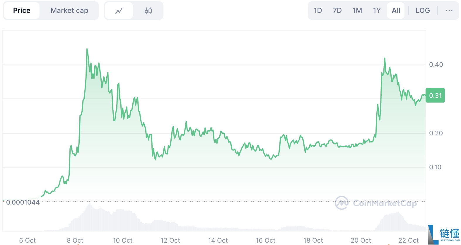 币安人生 (Binance Life)是什么？币安人生价格预测：接下来会发生什么？