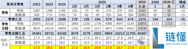 你计划买30万+车吗,2026年1月乘用车均价18.6万元 量削价升背地市场压力闪现