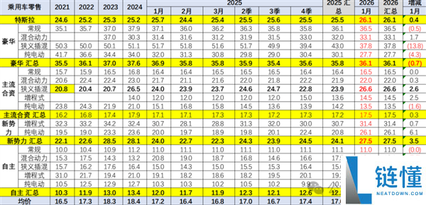 你计划买30万+车吗,2026年1月乘用车均价18.6万元 量削价升背地市场压力闪现
