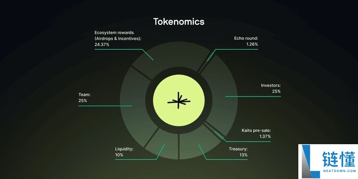 Limitless (LMTS) 币是什么？如何领取LMTS代币？空投和代币经济学介绍