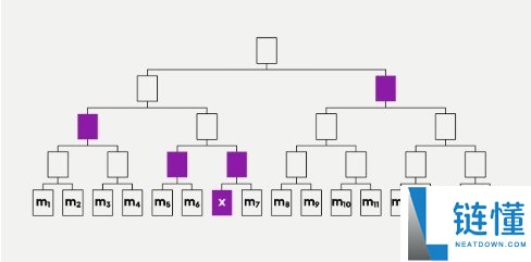 默克尔树（Merkle Tree）是什么意思？