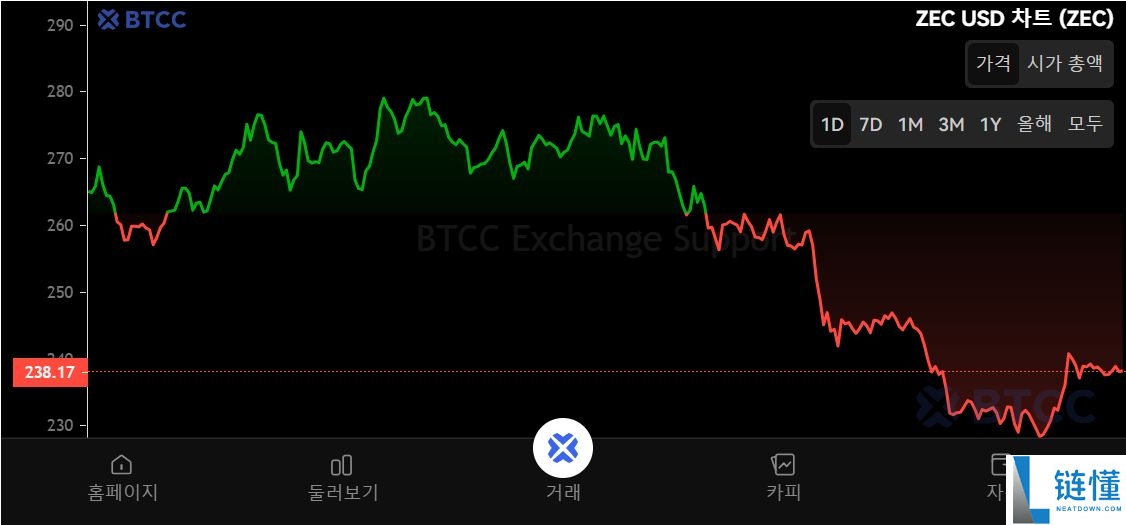 什么是Zcash(ZEC)币？怎么买？ZEC币的功能、价格和未来展望