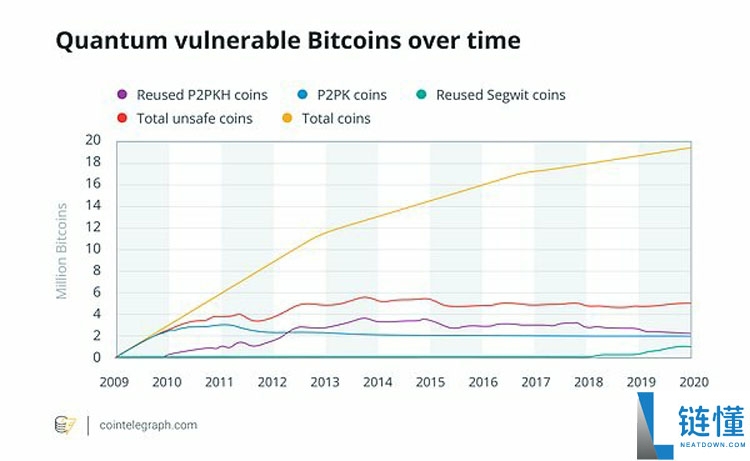 如果量子计算机已破解比特币（BTC）会怎样？