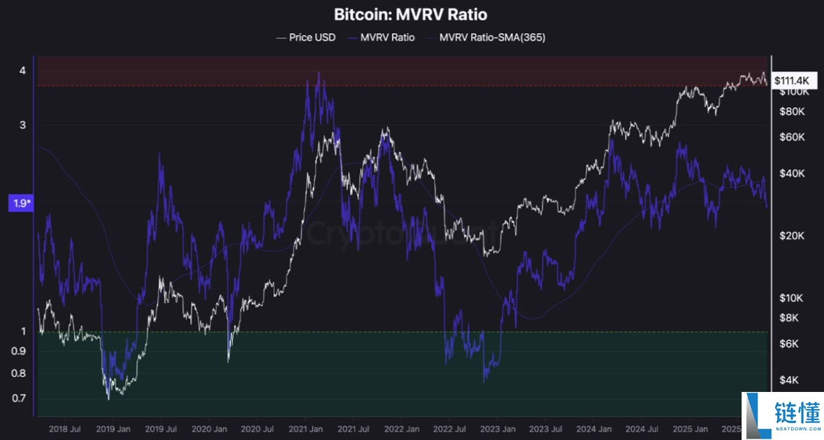 一文了解比特币（BTC）MVRV比率暗示“周期性底部”正在11万美元下方形成