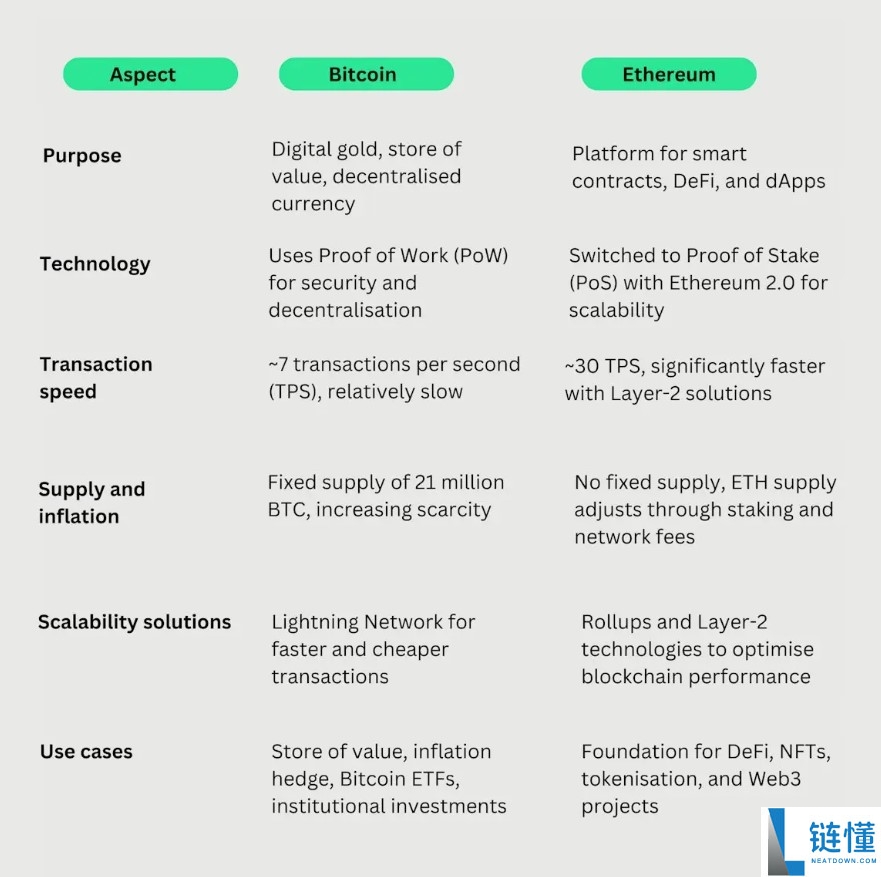 比特币（BTC）与以太坊（ETH）有什么不同？